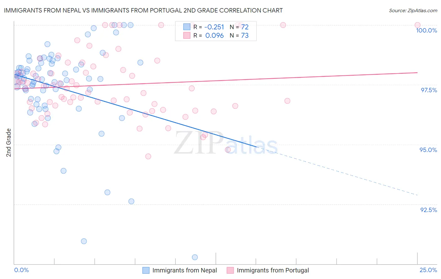 Immigrants from Nepal vs Immigrants from Portugal 2nd Grade