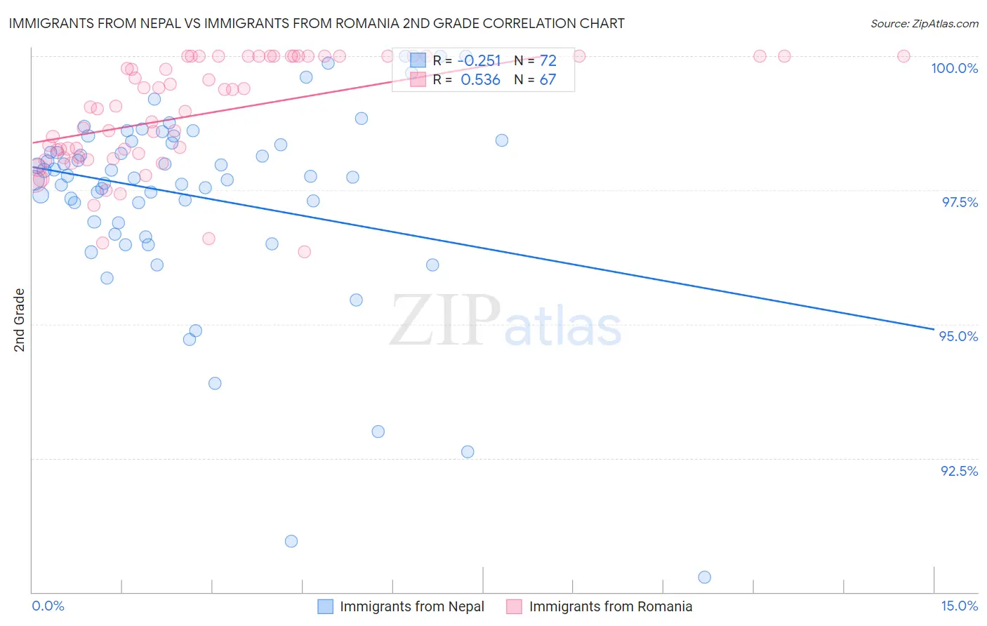 Immigrants from Nepal vs Immigrants from Romania 2nd Grade