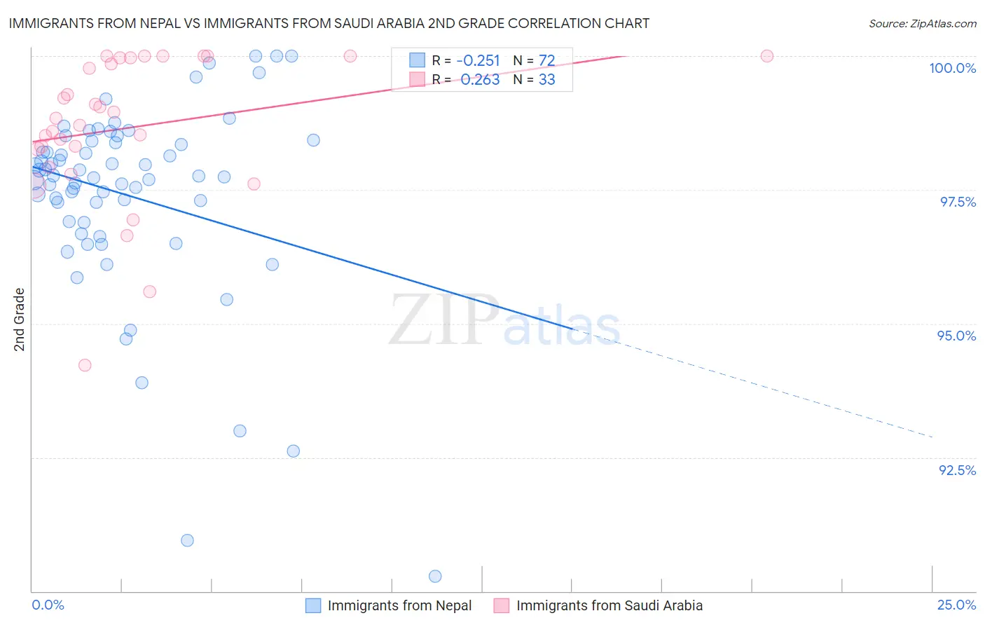 Immigrants from Nepal vs Immigrants from Saudi Arabia 2nd Grade