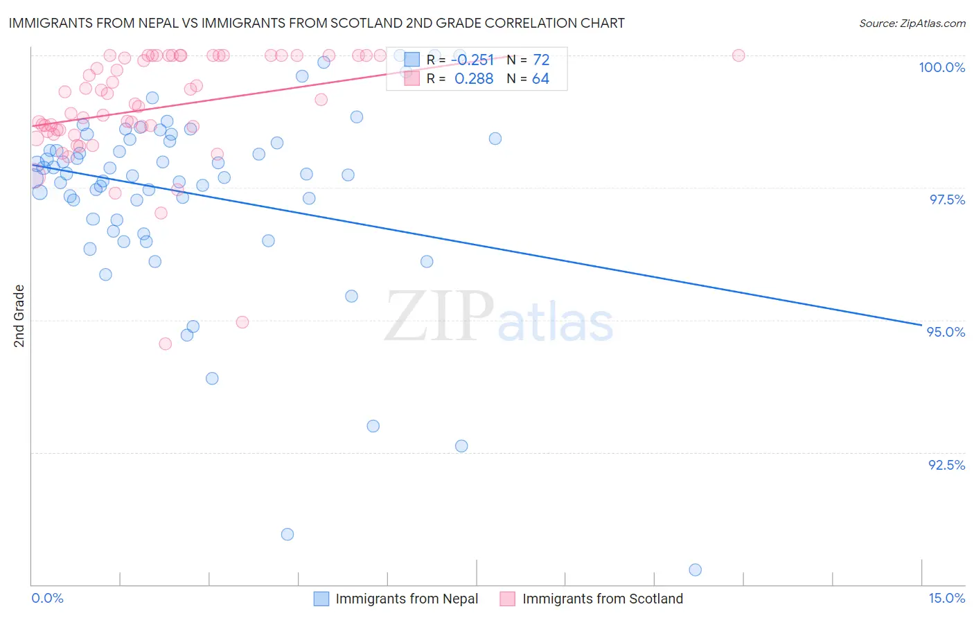 Immigrants from Nepal vs Immigrants from Scotland 2nd Grade