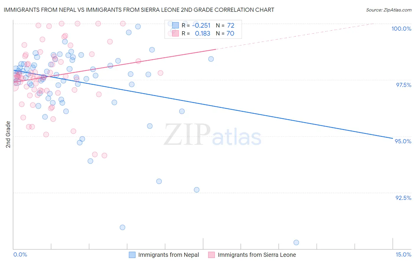 Immigrants from Nepal vs Immigrants from Sierra Leone 2nd Grade