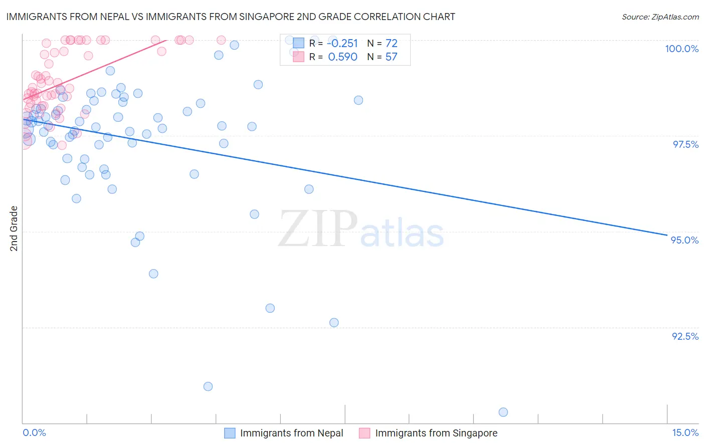 Immigrants from Nepal vs Immigrants from Singapore 2nd Grade