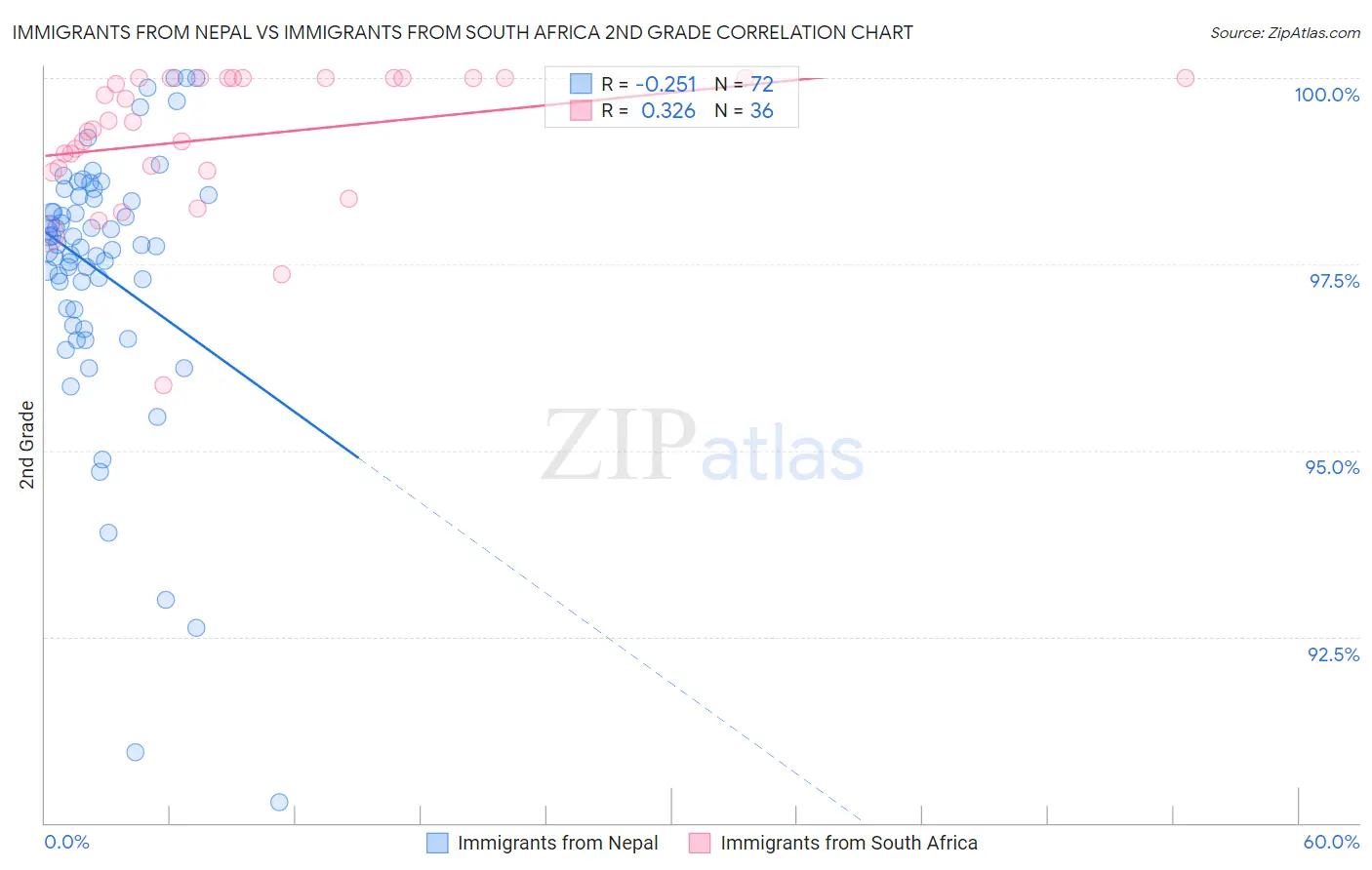 Immigrants from Nepal vs Immigrants from South Africa 2nd Grade