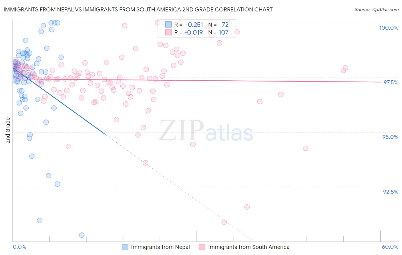 Immigrants from Nepal vs Immigrants from South America 2nd Grade