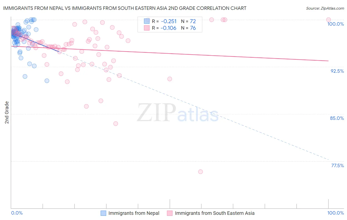 Immigrants from Nepal vs Immigrants from South Eastern Asia 2nd Grade