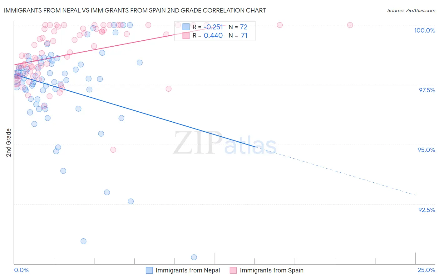 Immigrants from Nepal vs Immigrants from Spain 2nd Grade