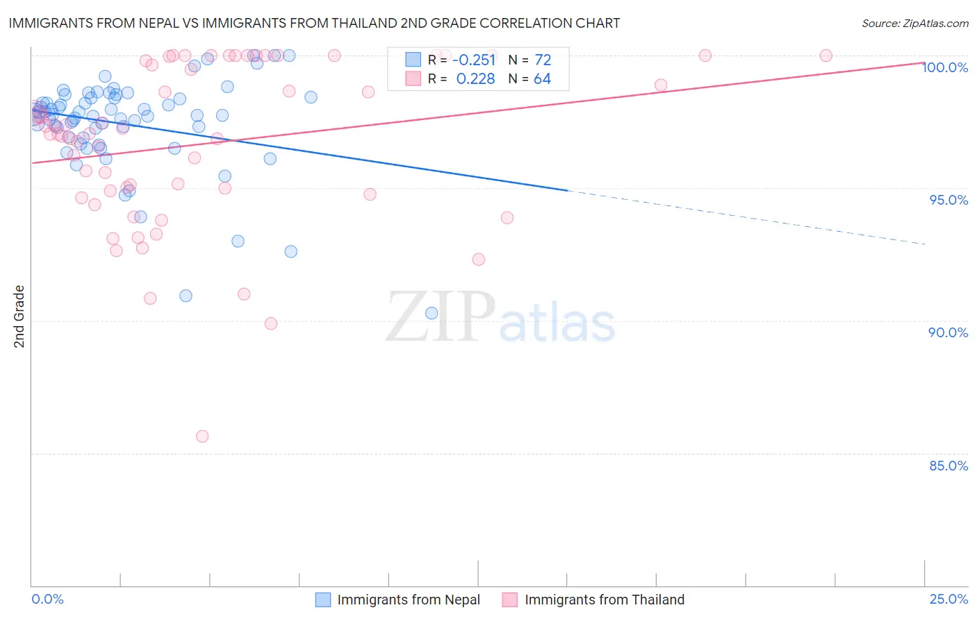 Immigrants from Nepal vs Immigrants from Thailand 2nd Grade