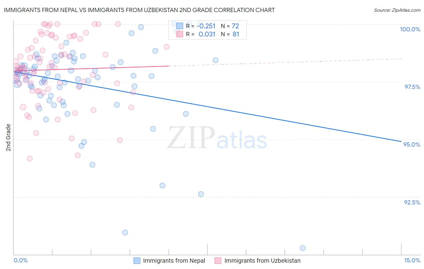 Immigrants from Nepal vs Immigrants from Uzbekistan 2nd Grade