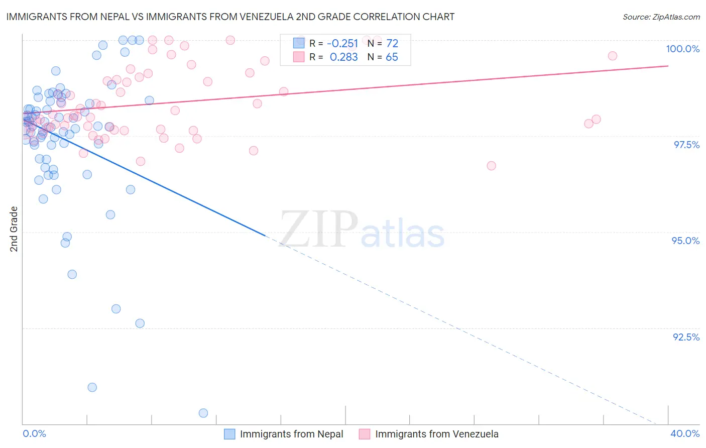 Immigrants from Nepal vs Immigrants from Venezuela 2nd Grade
