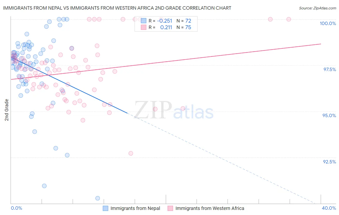 Immigrants from Nepal vs Immigrants from Western Africa 2nd Grade