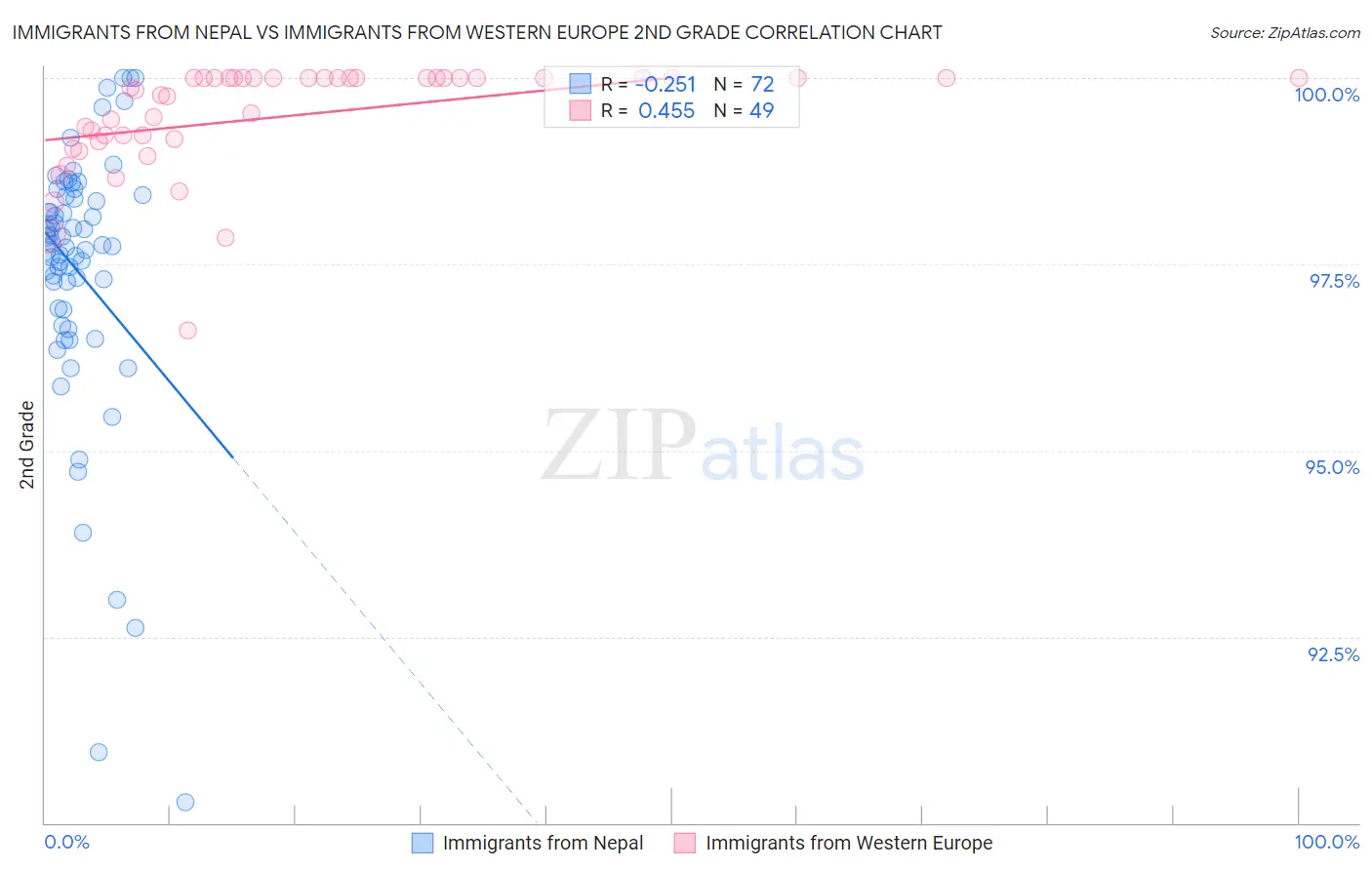 Immigrants from Nepal vs Immigrants from Western Europe 2nd Grade