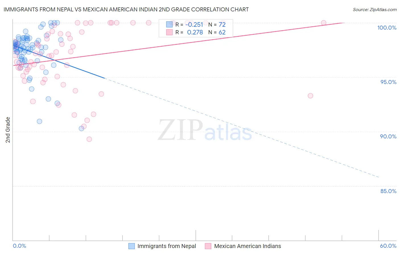 Immigrants from Nepal vs Mexican American Indian 2nd Grade