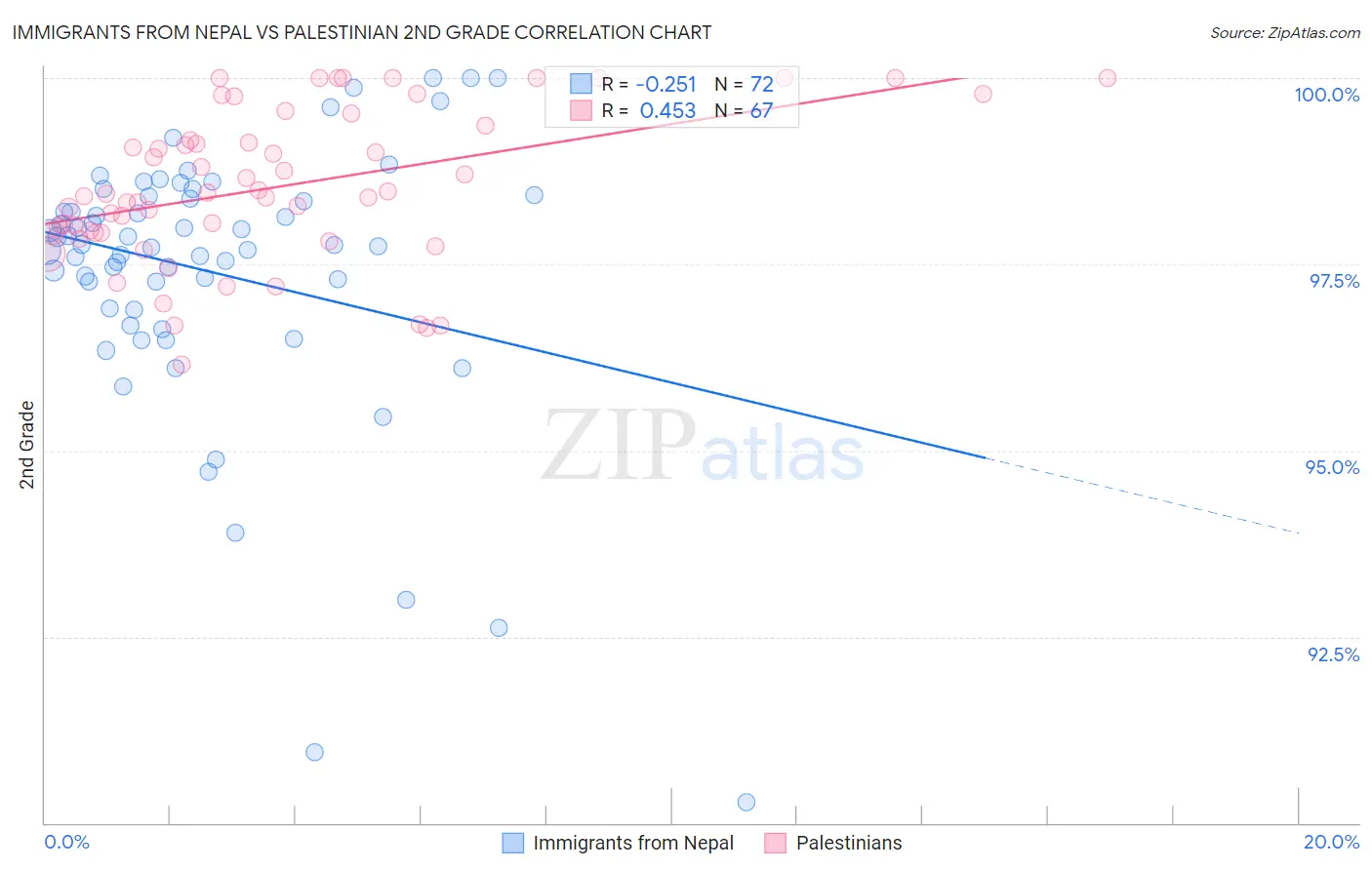Immigrants from Nepal vs Palestinian 2nd Grade