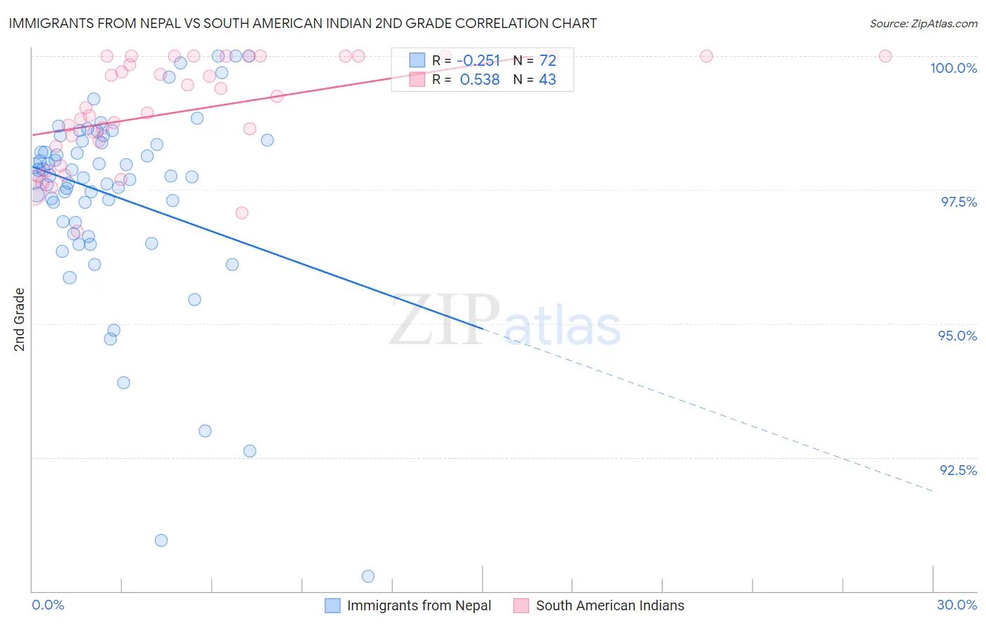 Immigrants from Nepal vs South American Indian 2nd Grade