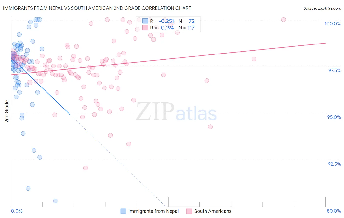Immigrants from Nepal vs South American 2nd Grade