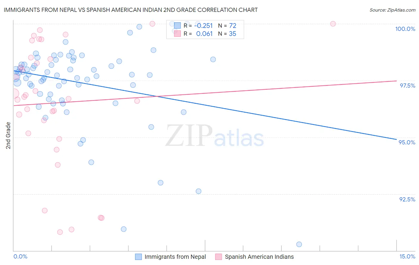 Immigrants from Nepal vs Spanish American Indian 2nd Grade
