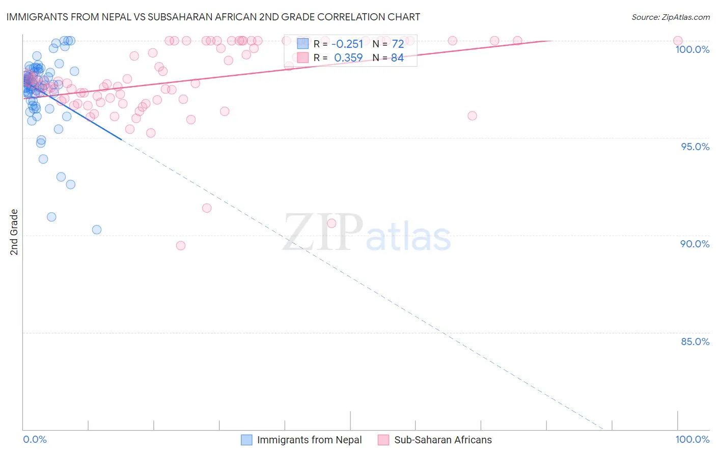 Immigrants from Nepal vs Subsaharan African 2nd Grade