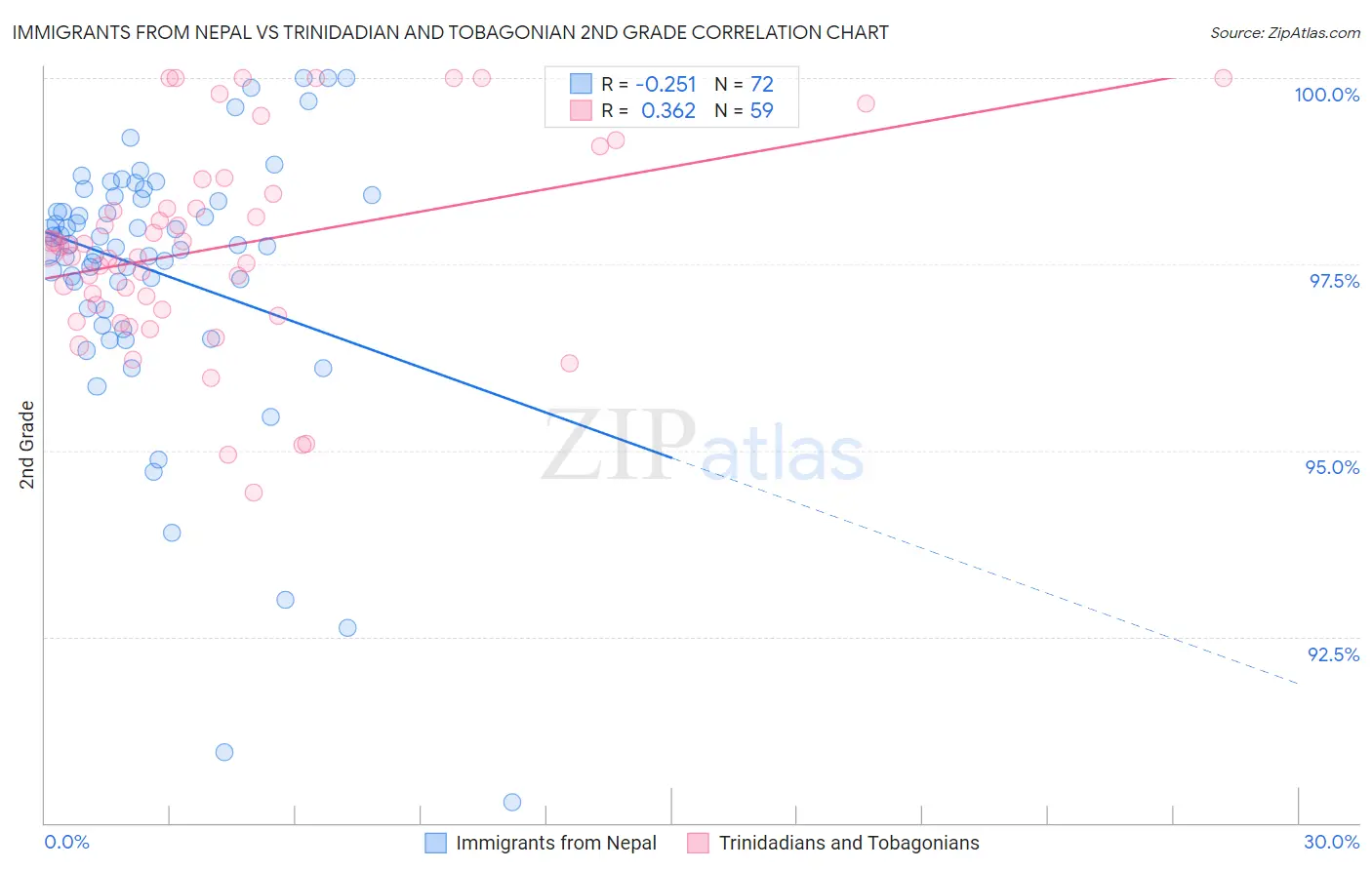 Immigrants from Nepal vs Trinidadian and Tobagonian 2nd Grade