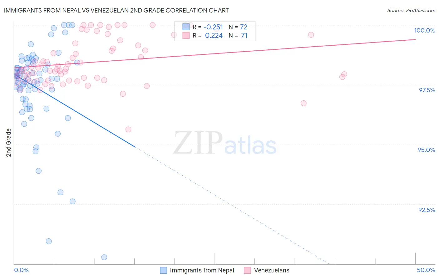 Immigrants from Nepal vs Venezuelan 2nd Grade