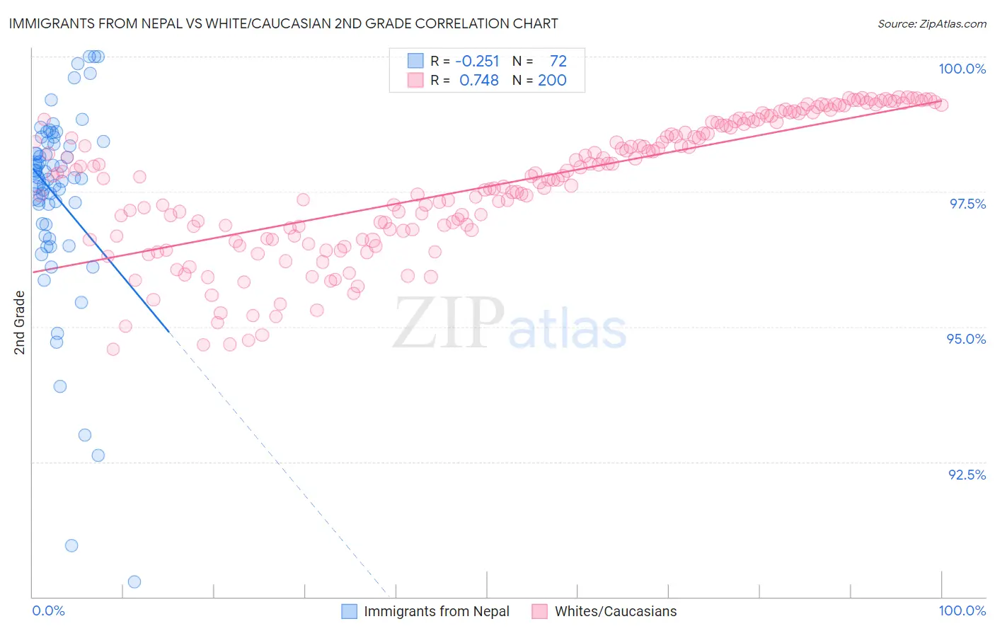 Immigrants from Nepal vs White/Caucasian 2nd Grade