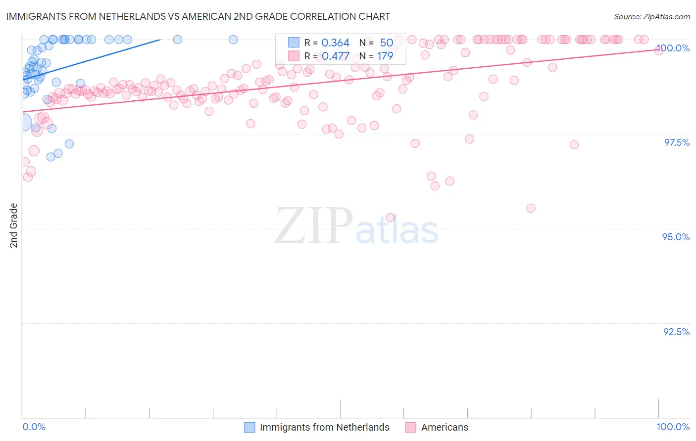 Immigrants from Netherlands vs American 2nd Grade