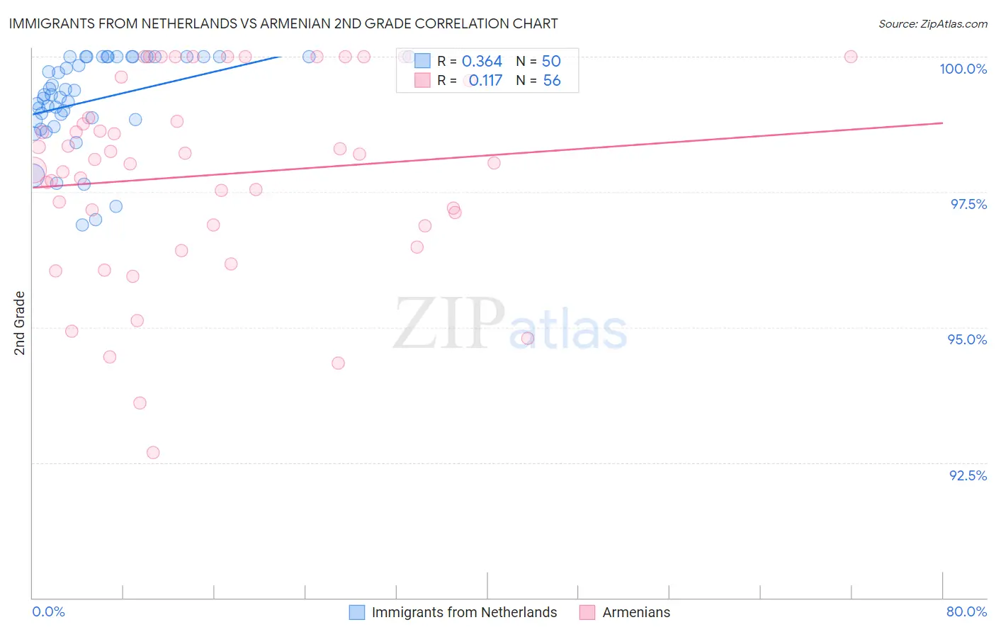 Immigrants from Netherlands vs Armenian 2nd Grade