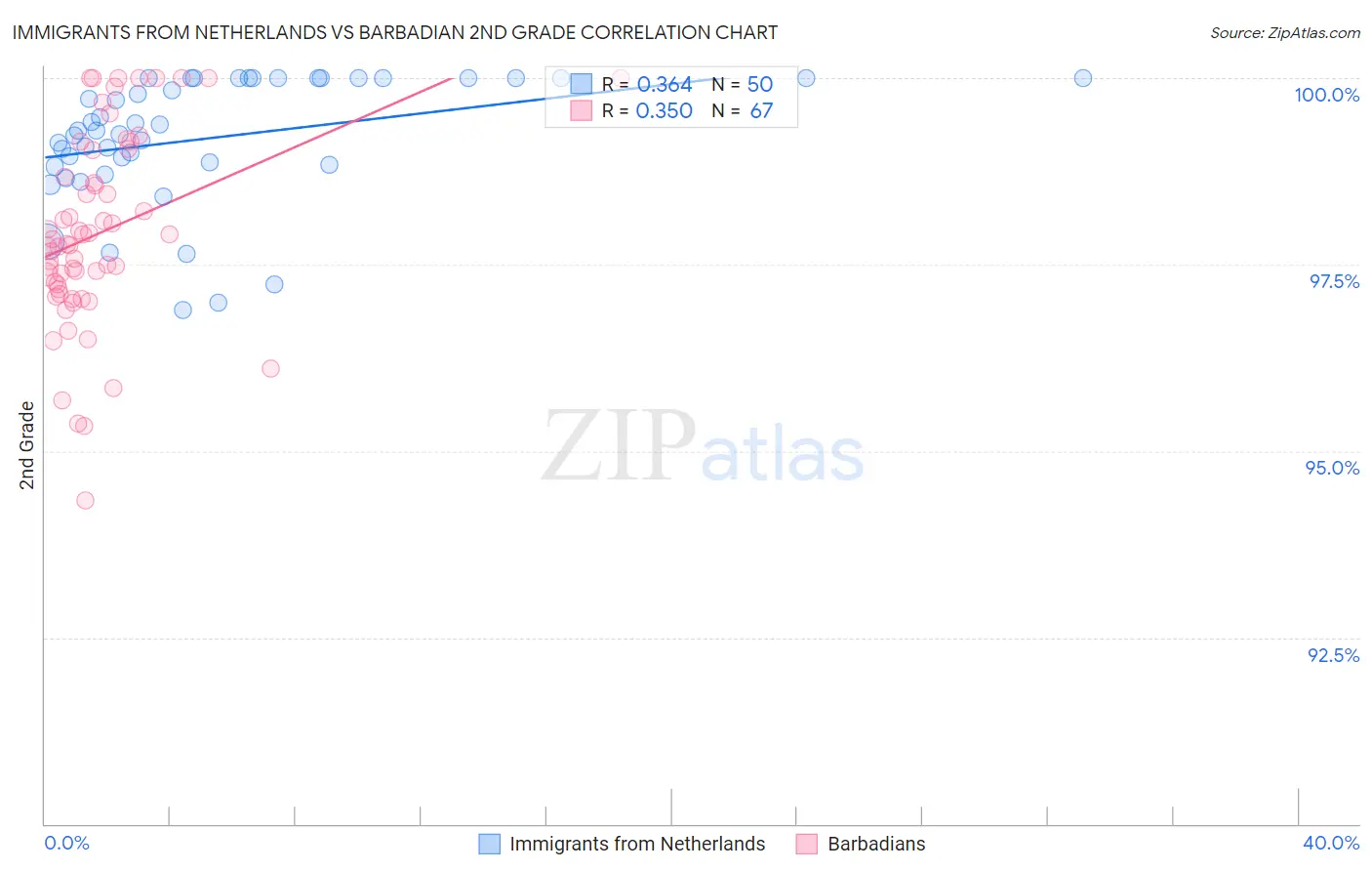 Immigrants from Netherlands vs Barbadian 2nd Grade