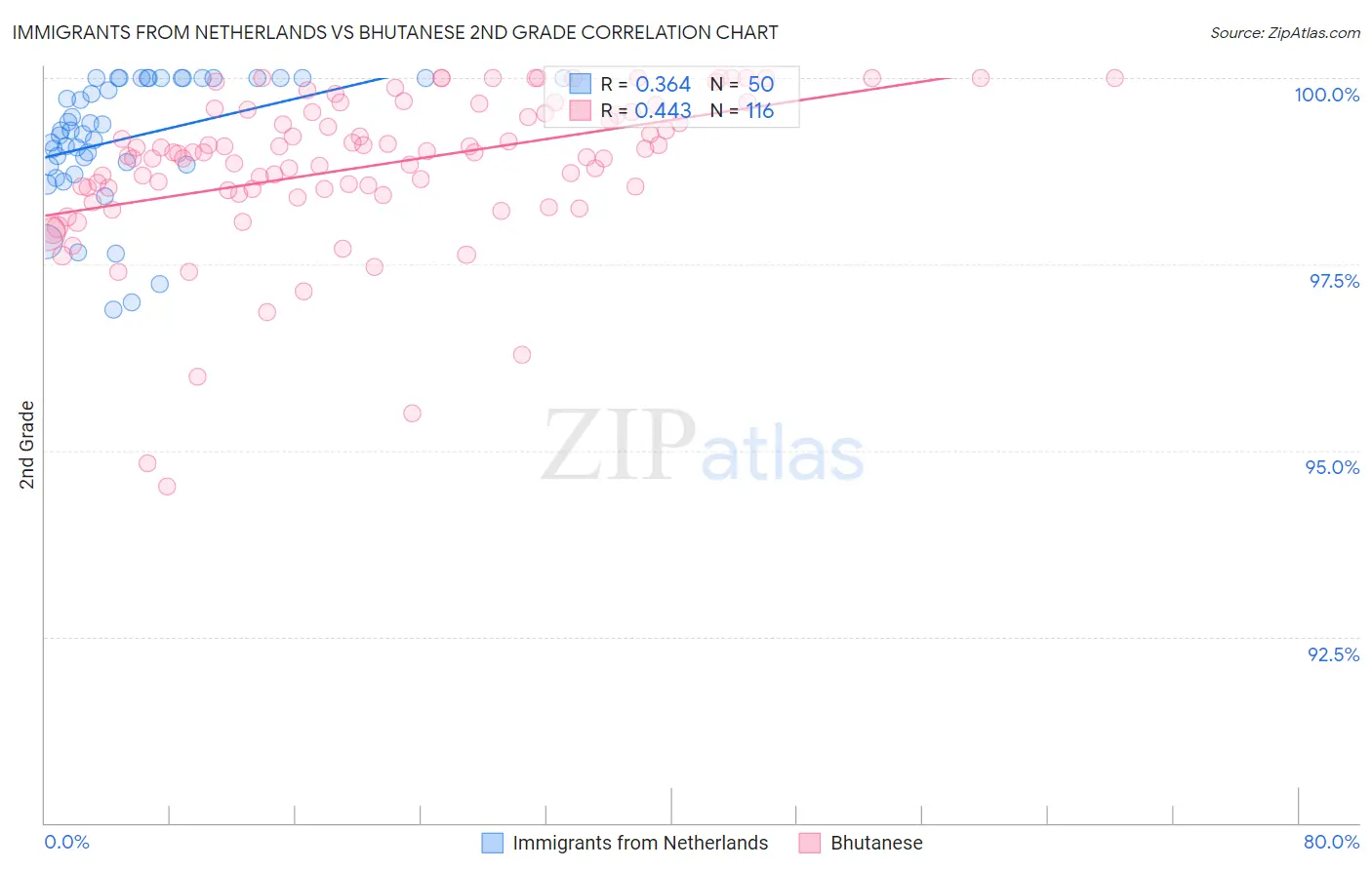 Immigrants from Netherlands vs Bhutanese 2nd Grade