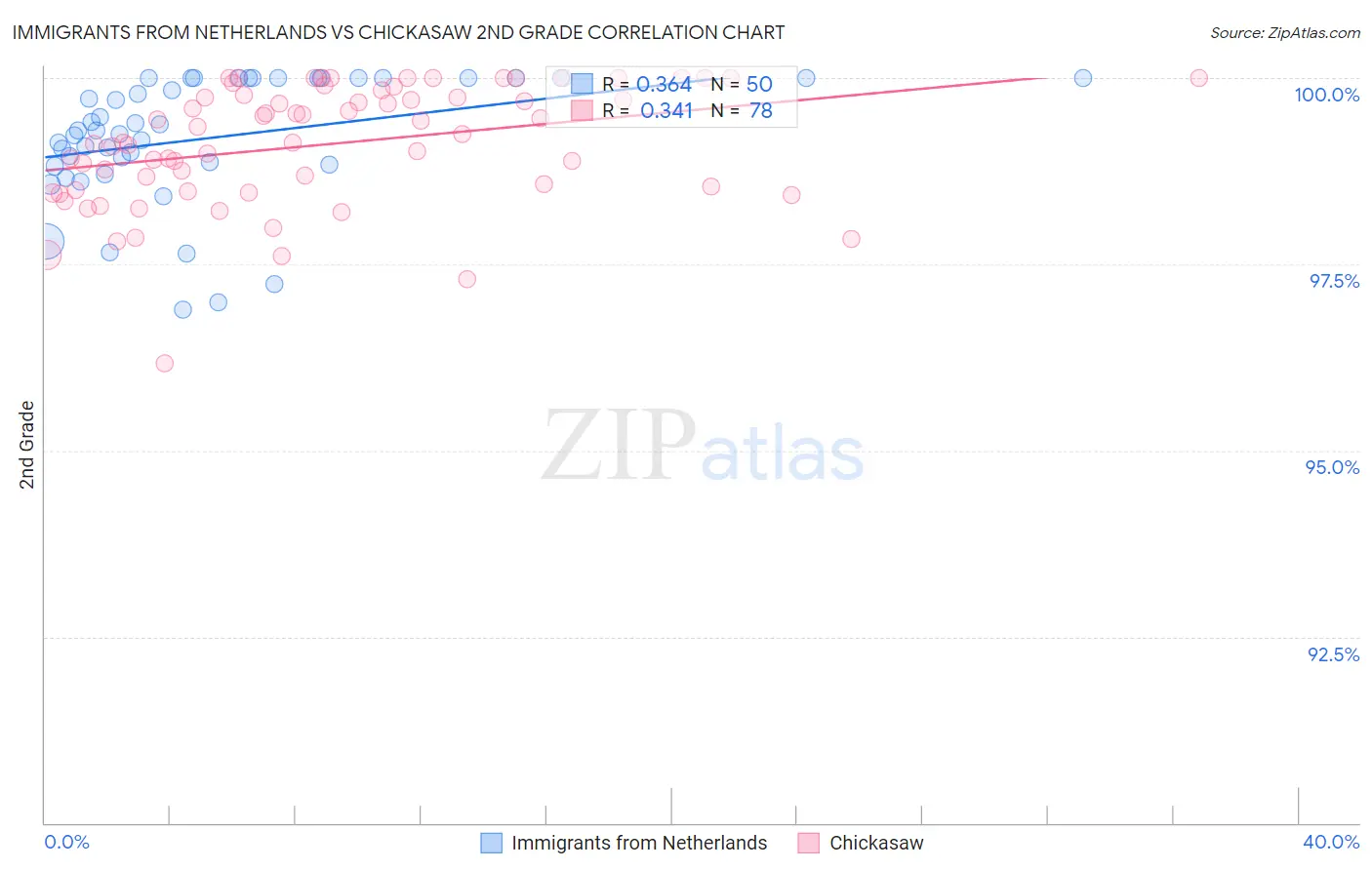 Immigrants from Netherlands vs Chickasaw 2nd Grade