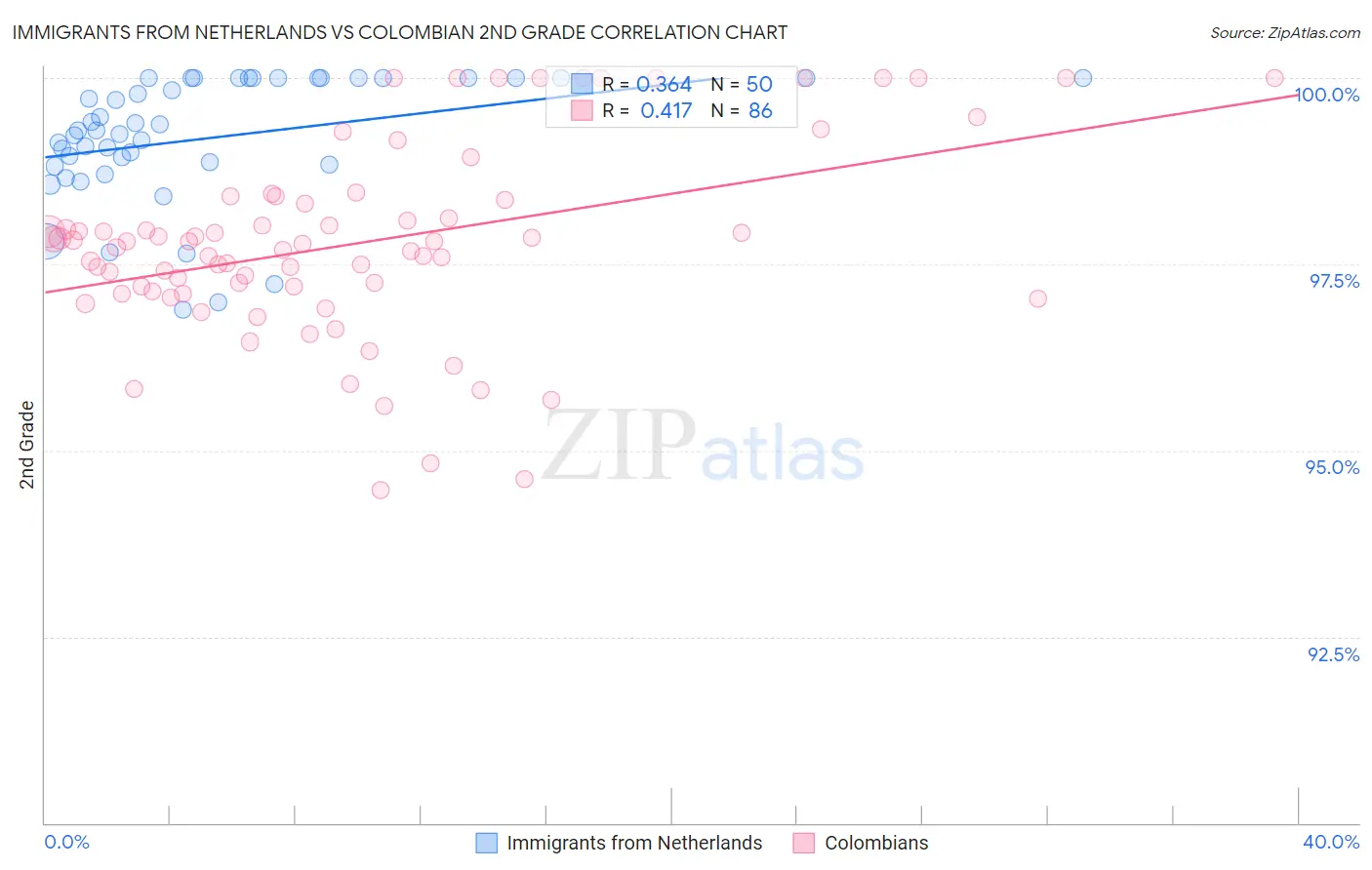 Immigrants from Netherlands vs Colombian 2nd Grade