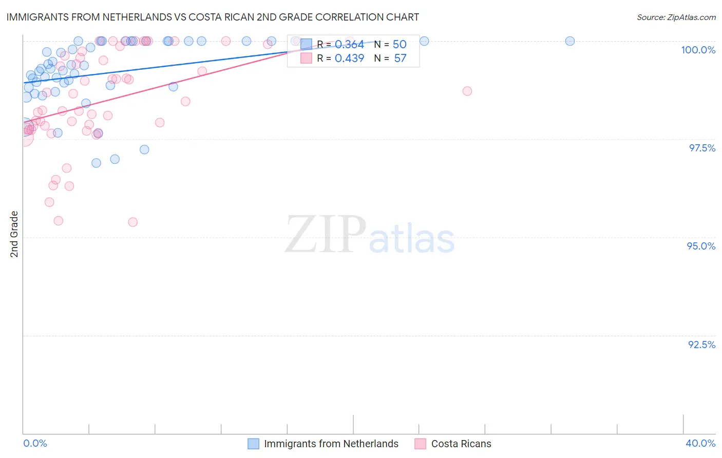 Immigrants from Netherlands vs Costa Rican 2nd Grade