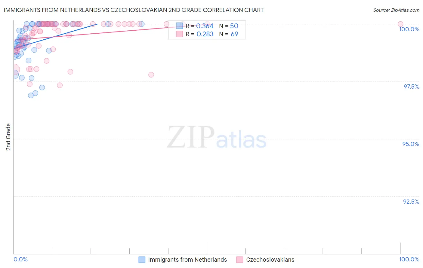 Immigrants from Netherlands vs Czechoslovakian 2nd Grade