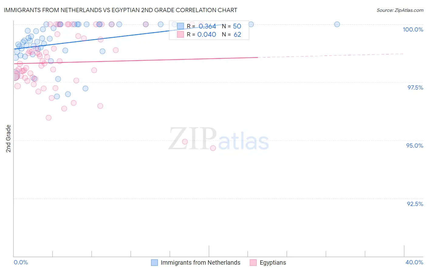 Immigrants from Netherlands vs Egyptian 2nd Grade