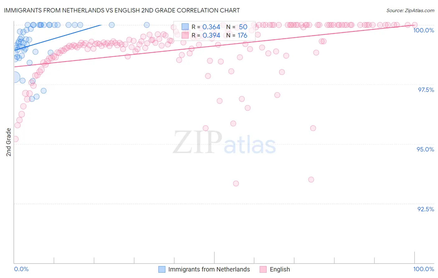 Immigrants from Netherlands vs English 2nd Grade