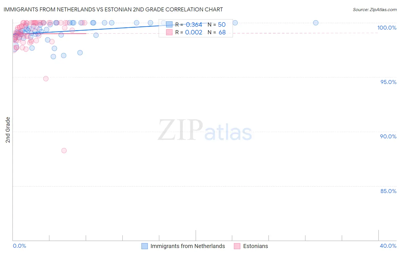 Immigrants from Netherlands vs Estonian 2nd Grade