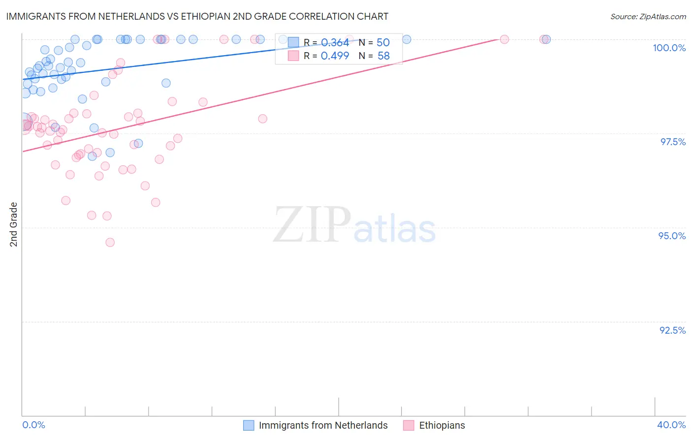 Immigrants from Netherlands vs Ethiopian 2nd Grade