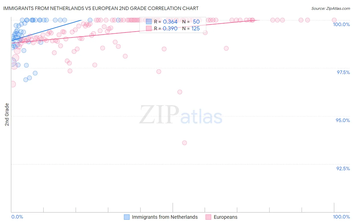 Immigrants from Netherlands vs European 2nd Grade