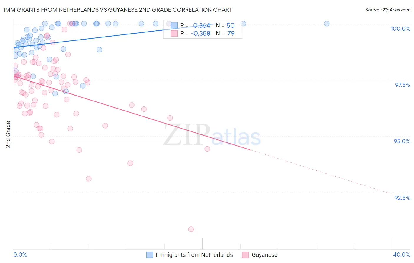 Immigrants from Netherlands vs Guyanese 2nd Grade