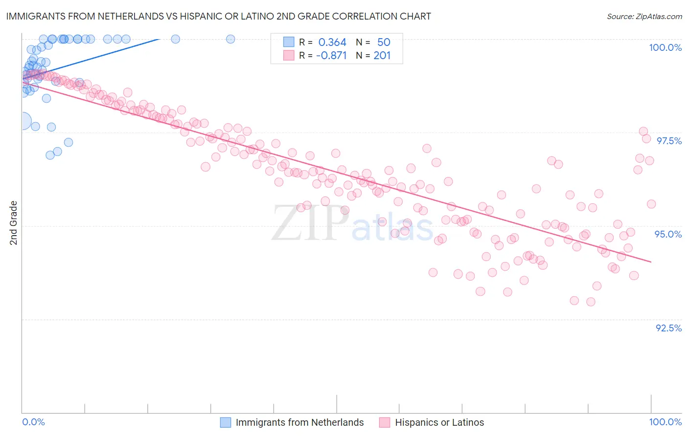 Immigrants from Netherlands vs Hispanic or Latino 2nd Grade