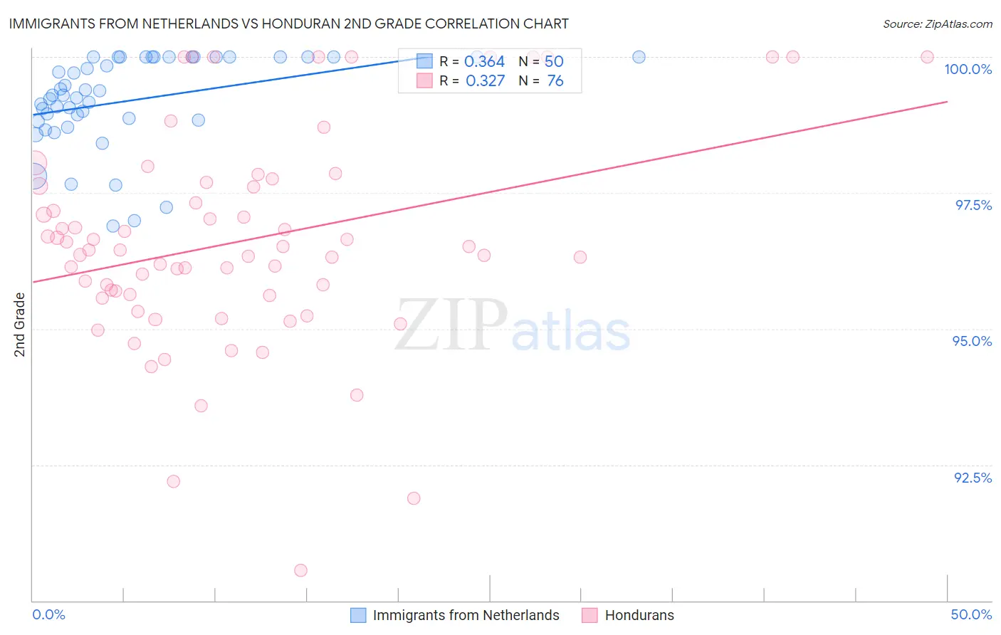 Immigrants from Netherlands vs Honduran 2nd Grade