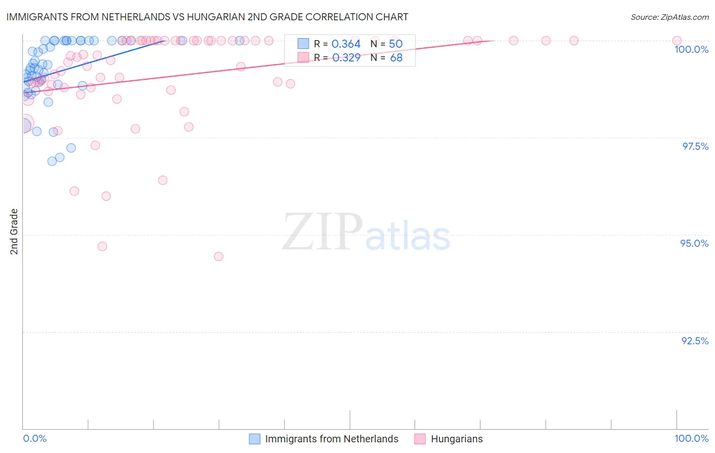 Immigrants from Netherlands vs Hungarian 2nd Grade