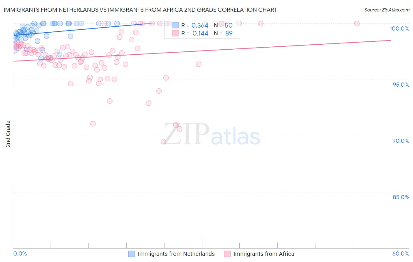 Immigrants from Netherlands vs Immigrants from Africa 2nd Grade