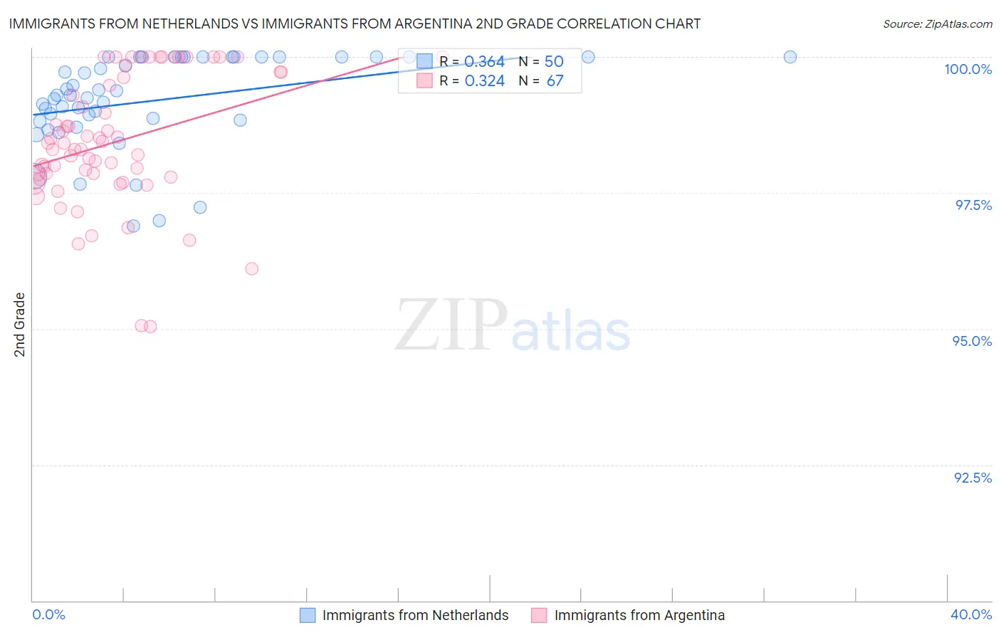 Immigrants from Netherlands vs Immigrants from Argentina 2nd Grade