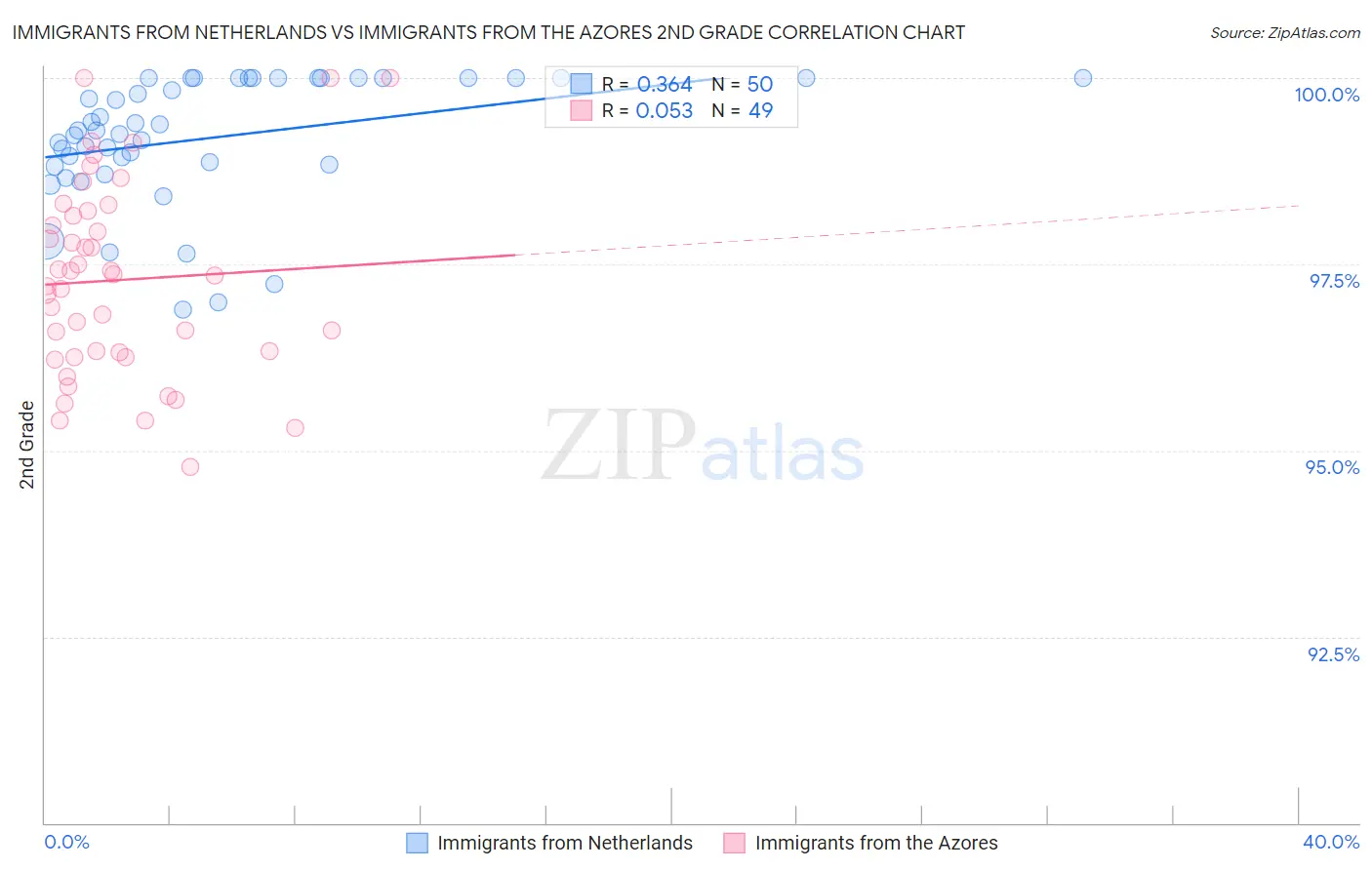 Immigrants from Netherlands vs Immigrants from the Azores 2nd Grade