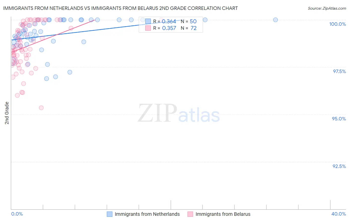 Immigrants from Netherlands vs Immigrants from Belarus 2nd Grade