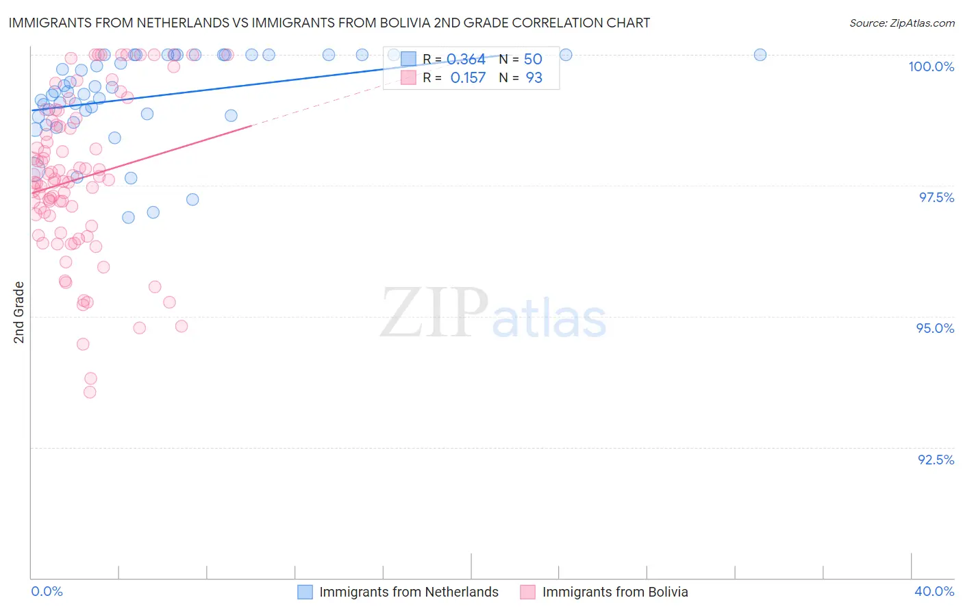 Immigrants from Netherlands vs Immigrants from Bolivia 2nd Grade
