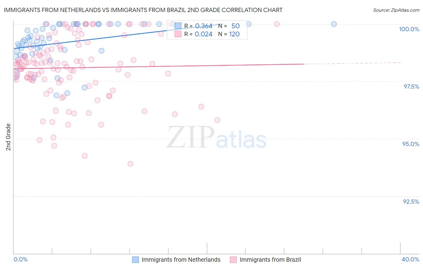 Immigrants from Netherlands vs Immigrants from Brazil 2nd Grade