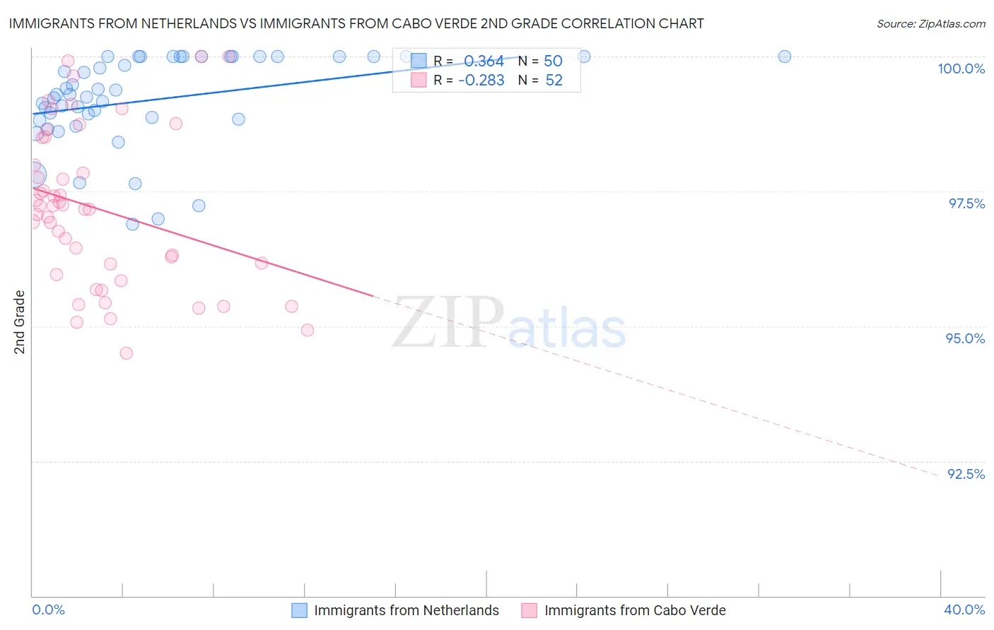 Immigrants from Netherlands vs Immigrants from Cabo Verde 2nd Grade