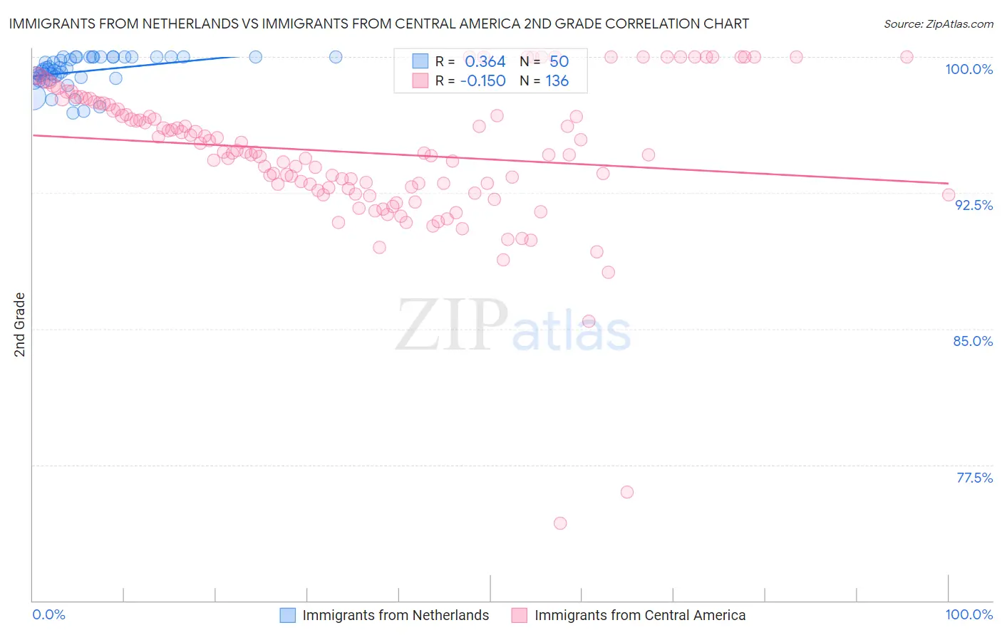 Immigrants from Netherlands vs Immigrants from Central America 2nd Grade