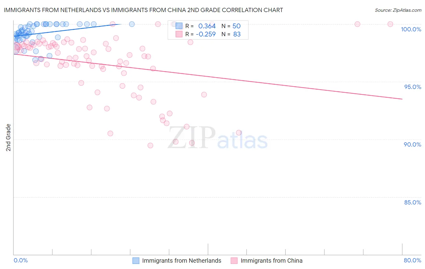 Immigrants from Netherlands vs Immigrants from China 2nd Grade